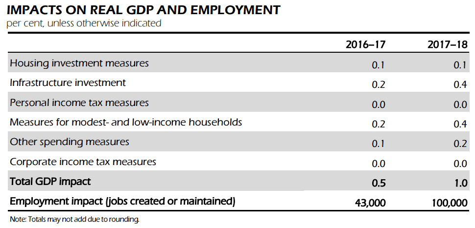 Impacts GDP