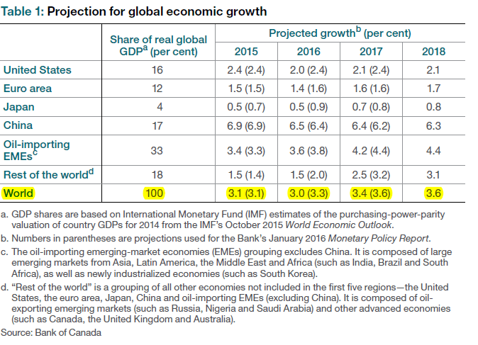 global economic growth