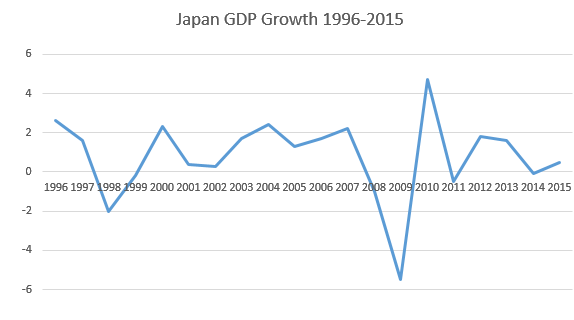 Japanese GDP