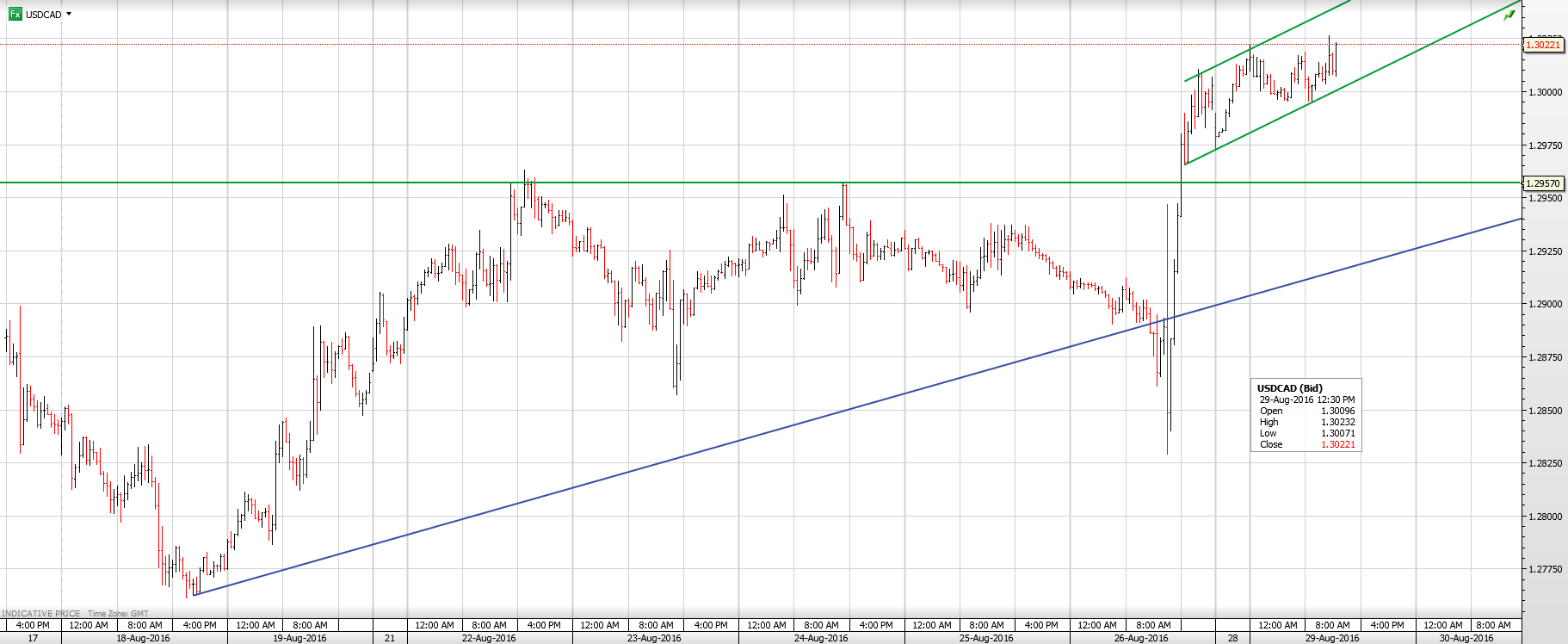 USDCAD 29TH