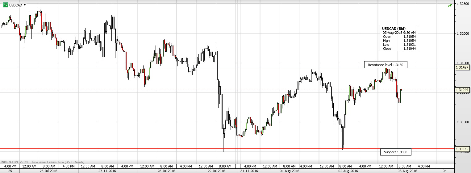 USDCAD 3RD AUG
