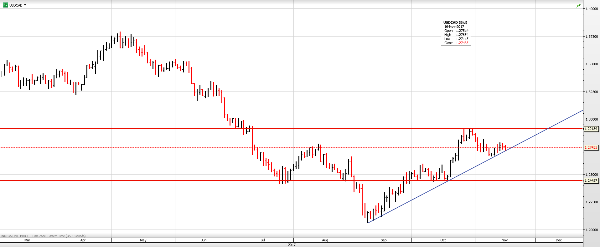 US and Canada Data Knock Loonie for a Loop - Agility Forex